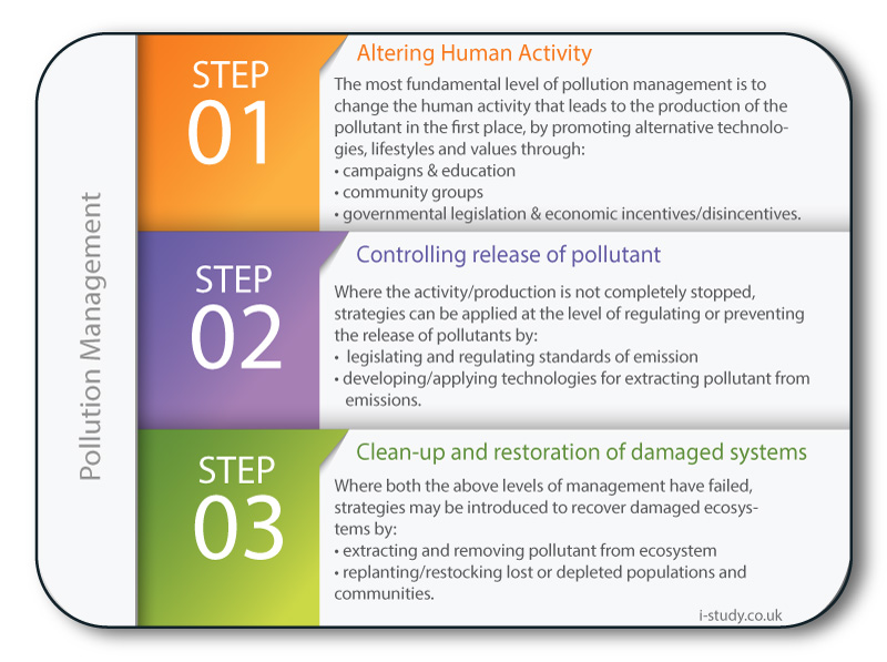 pollution management stages diagram